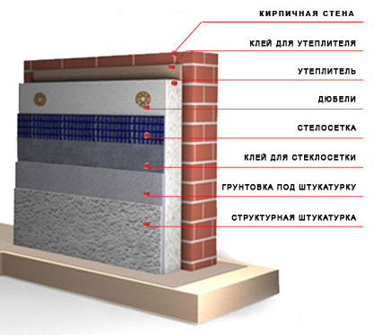 Утепление фасадов, наружное утепление стен